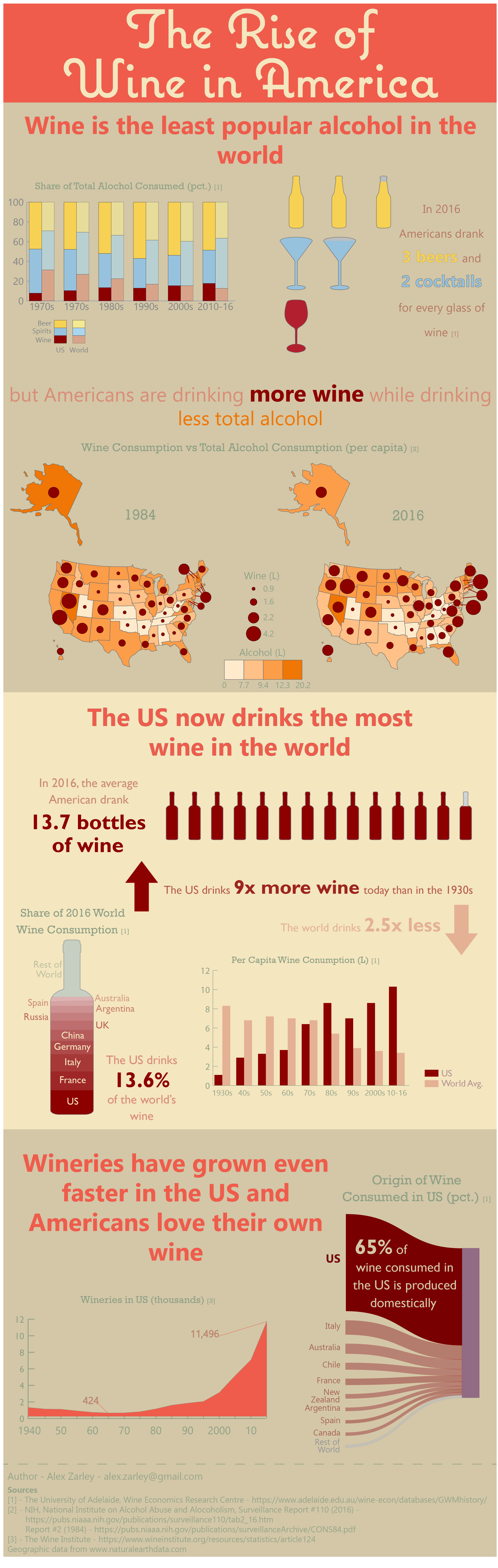 The Rise of Wine in America