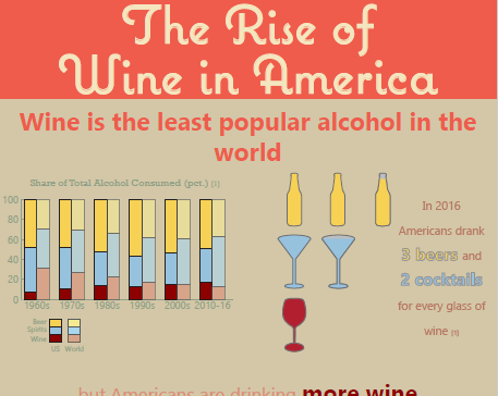 The Rise of Wine in America